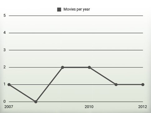 Movies per year