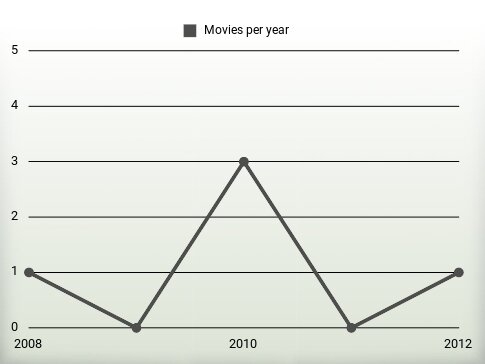 Movies per year