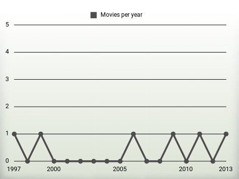 Movies per year