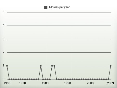 Movies per year