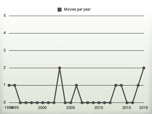 Movies per year