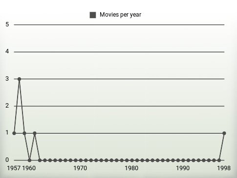 Movies per year