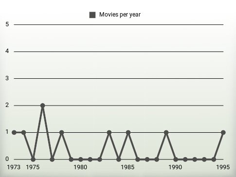 Movies per year