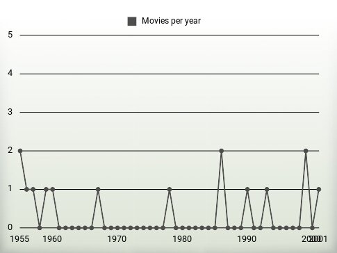 Movies per year