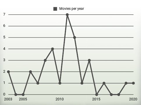 Movies per year