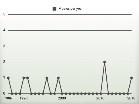 Movies per year