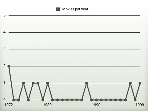 Movies per year