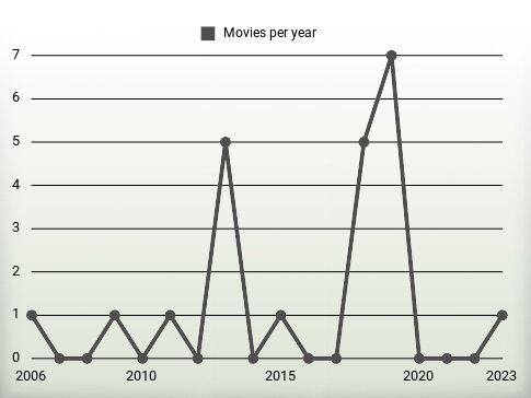 Movies per year