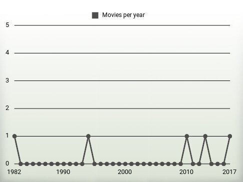 Movies per year