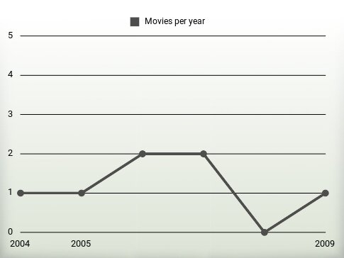 Movies per year