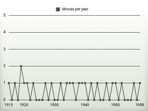 Movies per year