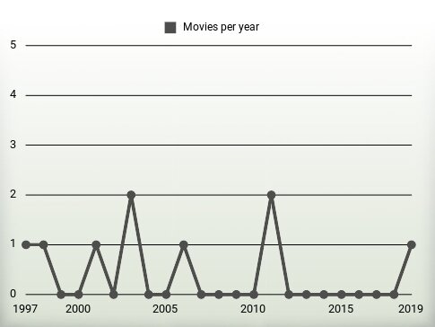 Movies per year