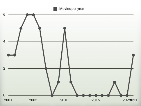 Movies per year