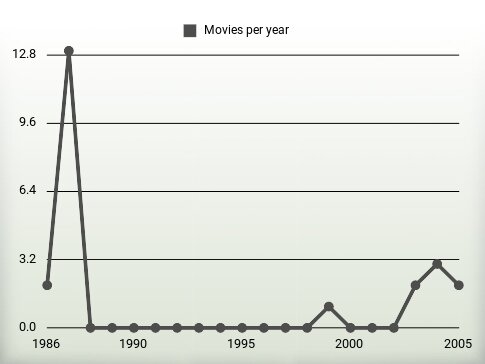 Movies per year