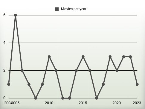 Movies per year