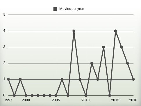 Movies per year