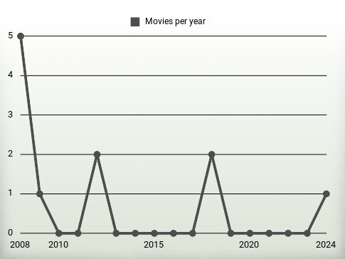 Movies per year