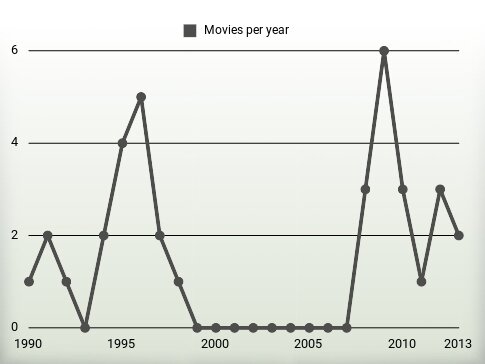 Movies per year