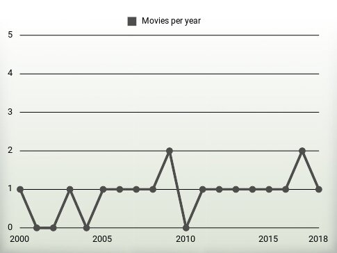 Movies per year