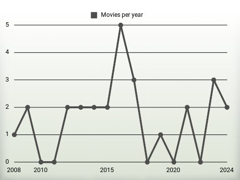 Movies per year