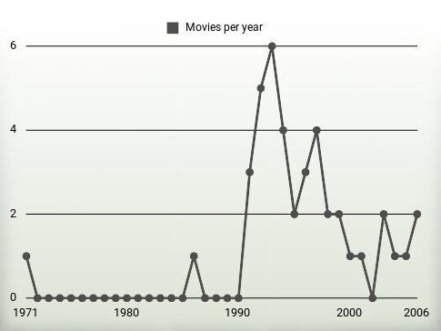 Movies per year