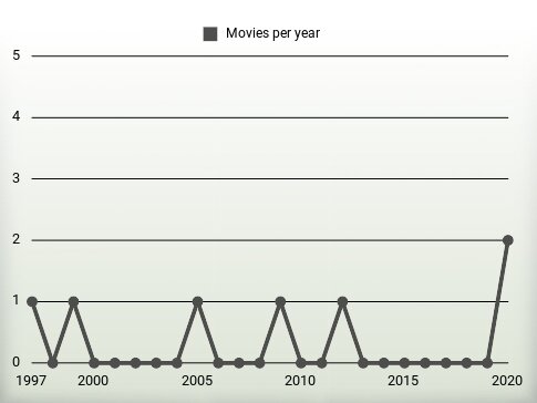 Movies per year