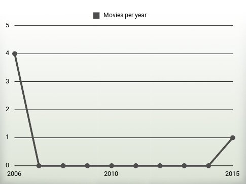 Movies per year