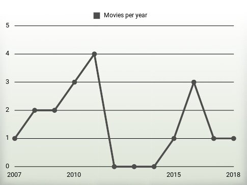 Movies per year