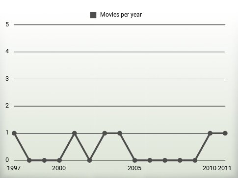 Movies per year