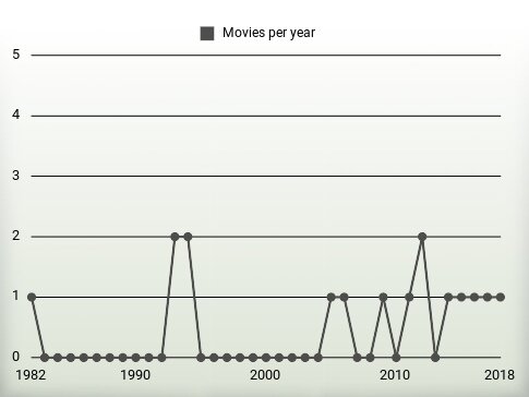 Movies per year