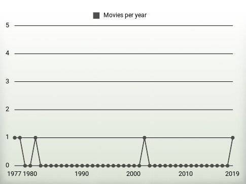 Movies per year