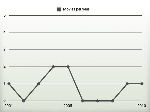 Movies per year