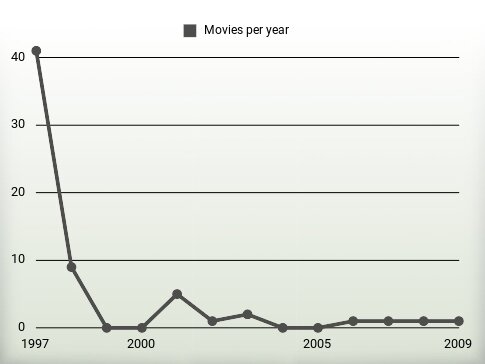 Movies per year