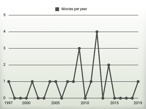 Movies per year