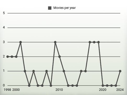 Movies per year