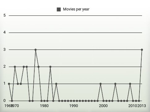 Movies per year