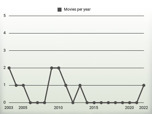 Movies per year