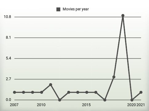 Movies per year