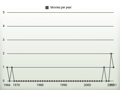 Movies per year