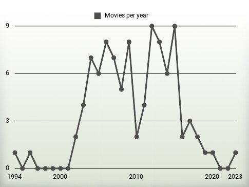 Movies per year