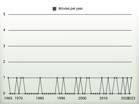 Movies per year