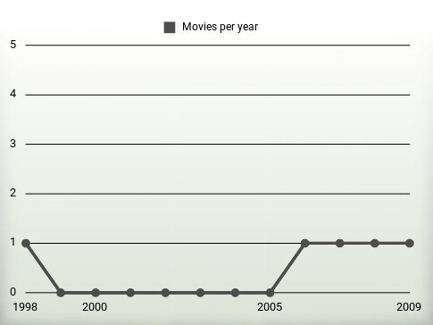 Movies per year