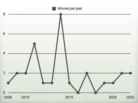 Movies per year