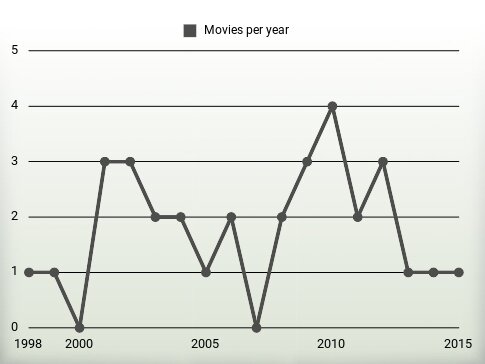 Movies per year