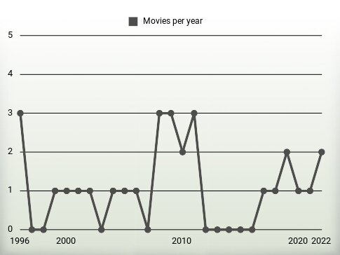 Movies per year