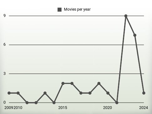 Movies per year