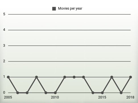 Movies per year