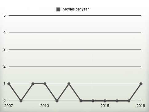 Movies per year