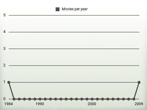 Movies per year