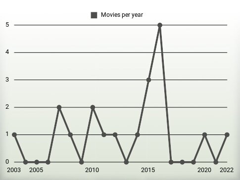 Movies per year